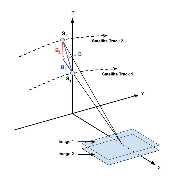 Diagram demonstrating how a slightly different satellite position can lead to different distances and thus phases in the resulting SAR images