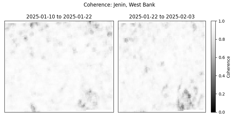 Coherence plots of Jenin, in the West Bank