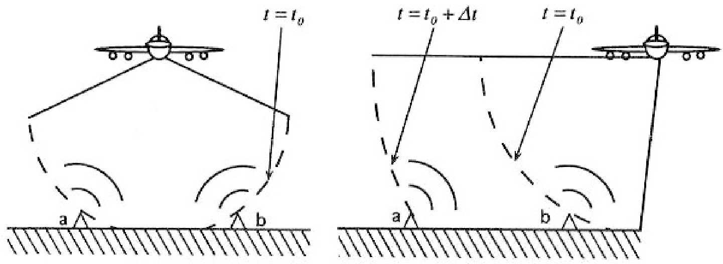 Diagram demonstrating that a plane equipped with a radar cannot distinguish backscatter from objects to its left from backscatter from objects equidistant on the right. The plane only looking to its right, however, does not suffer this problem.