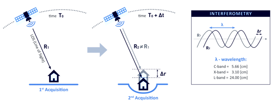 Diagram demonstrating how the distance (and thus radar phase) between the satellite and ground target (here, a house) changes as the ground under the house subsides