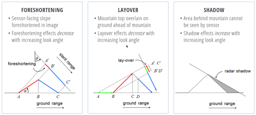 Diagram demonstrating three types of distortion common to SAR imaging: foreshortening, layover, and shadow