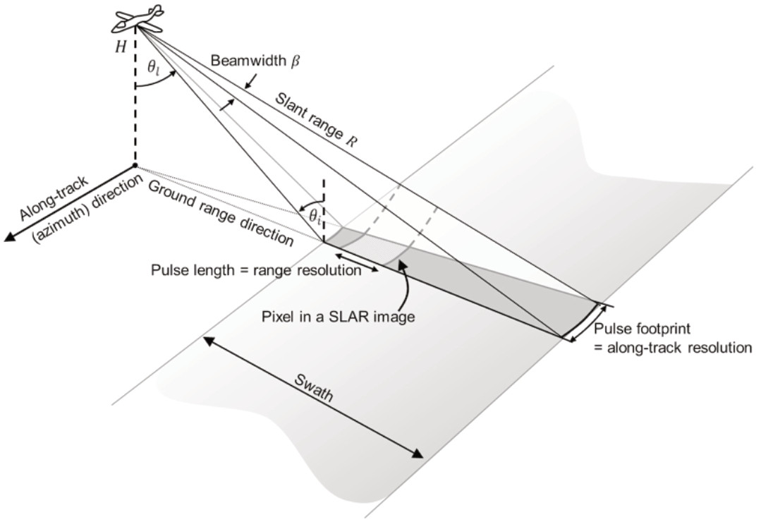A diagram of a plane flying over a flat surface, with the geometric angles and lengths relevant for radar image processing labeled