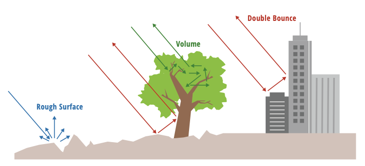 Diagram depicting how radar scatters off rough surfaces incoherently, while backscatter from building tends to return more backscatter back towards the antenna