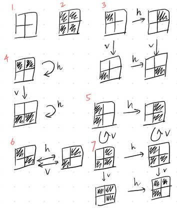 a depiction of orbits under the action of horizontal and vertical flips of the 2-by-2 grid of cells mentioned in the text